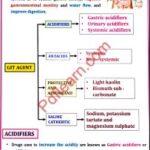 Pharmaceutical Inorganic Chemistry – Unit 3